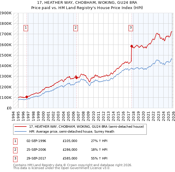 17, HEATHER WAY, CHOBHAM, WOKING, GU24 8RA: Price paid vs HM Land Registry's House Price Index