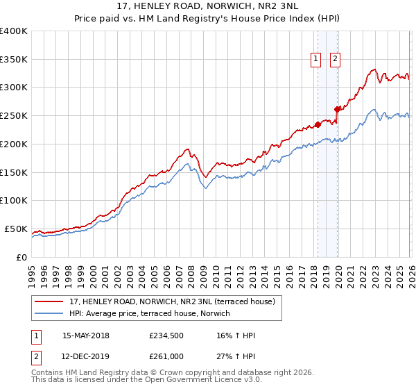 17, HENLEY ROAD, NORWICH, NR2 3NL: Price paid vs HM Land Registry's House Price Index