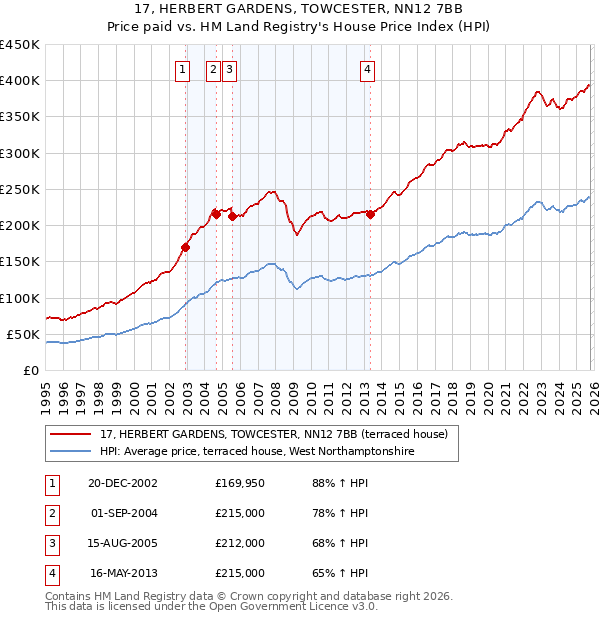 17, HERBERT GARDENS, TOWCESTER, NN12 7BB: Price paid vs HM Land Registry's House Price Index