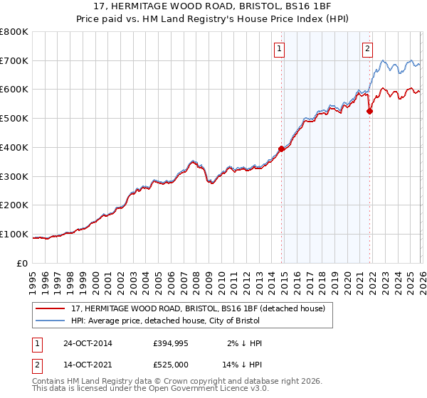 17, HERMITAGE WOOD ROAD, BRISTOL, BS16 1BF: Price paid vs HM Land Registry's House Price Index