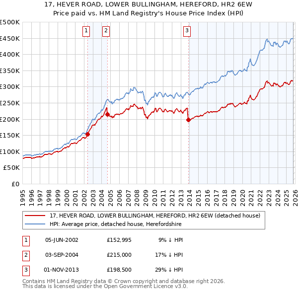 17, HEVER ROAD, LOWER BULLINGHAM, HEREFORD, HR2 6EW: Price paid vs HM Land Registry's House Price Index