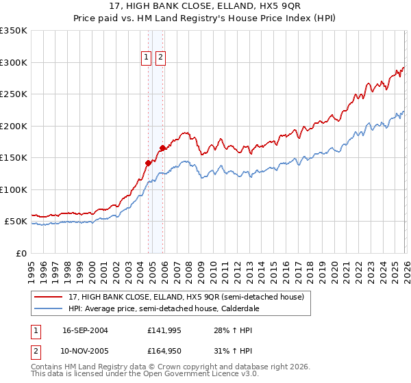 17, HIGH BANK CLOSE, ELLAND, HX5 9QR: Price paid vs HM Land Registry's House Price Index