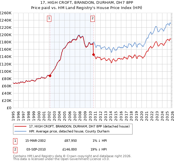 17, HIGH CROFT, BRANDON, DURHAM, DH7 8PP: Price paid vs HM Land Registry's House Price Index