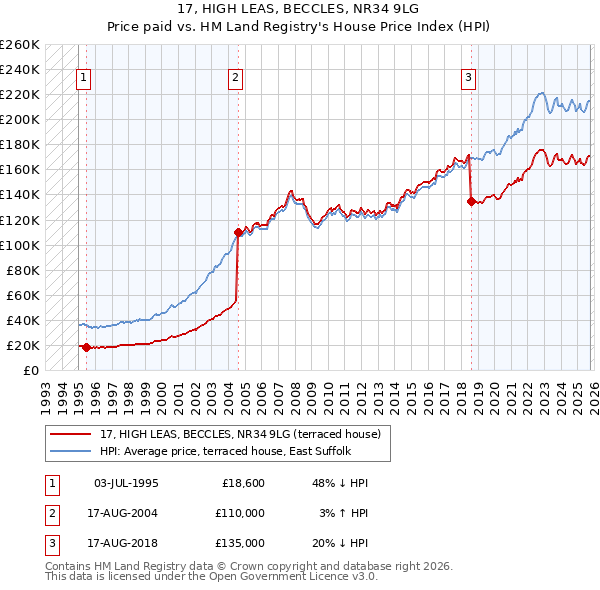 17, HIGH LEAS, BECCLES, NR34 9LG: Price paid vs HM Land Registry's House Price Index