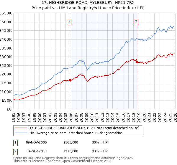 17, HIGHBRIDGE ROAD, AYLESBURY, HP21 7RX: Price paid vs HM Land Registry's House Price Index