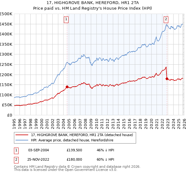 17, HIGHGROVE BANK, HEREFORD, HR1 2TA: Price paid vs HM Land Registry's House Price Index