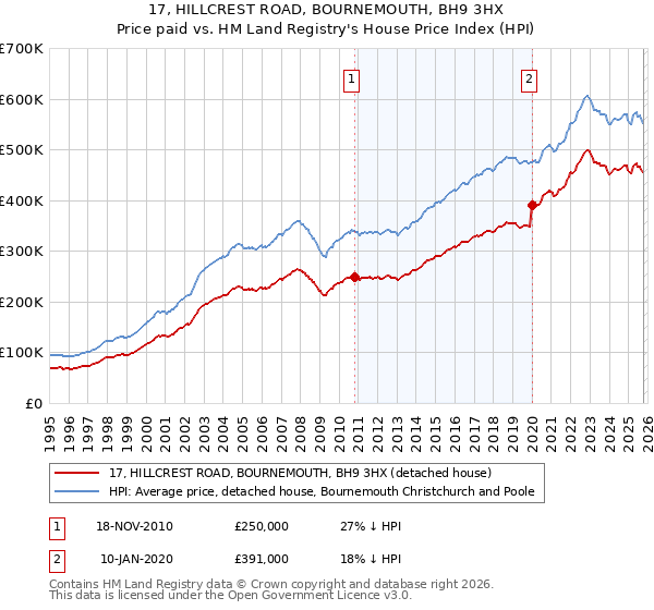 17, HILLCREST ROAD, BOURNEMOUTH, BH9 3HX: Price paid vs HM Land Registry's House Price Index
