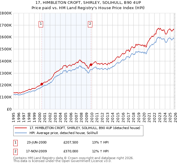 17, HIMBLETON CROFT, SHIRLEY, SOLIHULL, B90 4UP: Price paid vs HM Land Registry's House Price Index