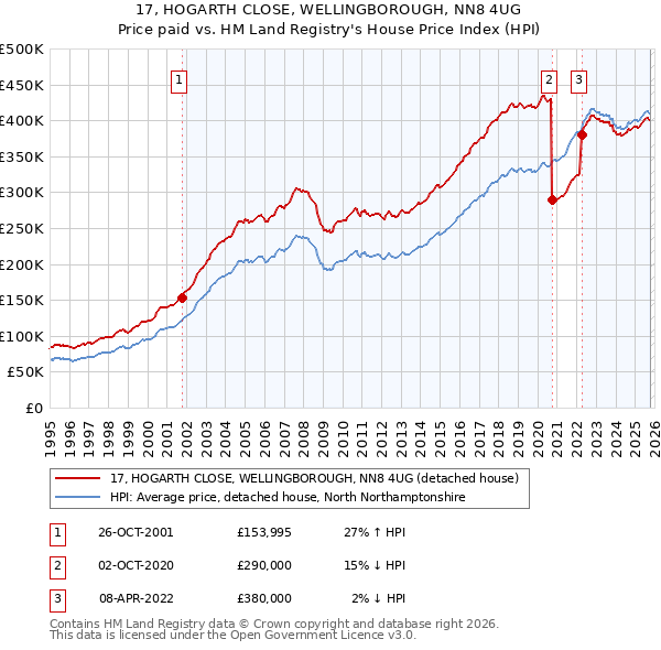 17, HOGARTH CLOSE, WELLINGBOROUGH, NN8 4UG: Price paid vs HM Land Registry's House Price Index