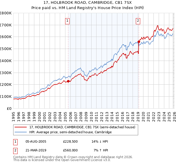 17, HOLBROOK ROAD, CAMBRIDGE, CB1 7SX: Price paid vs HM Land Registry's House Price Index