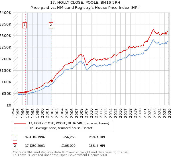 17, HOLLY CLOSE, POOLE, BH16 5RH: Price paid vs HM Land Registry's House Price Index