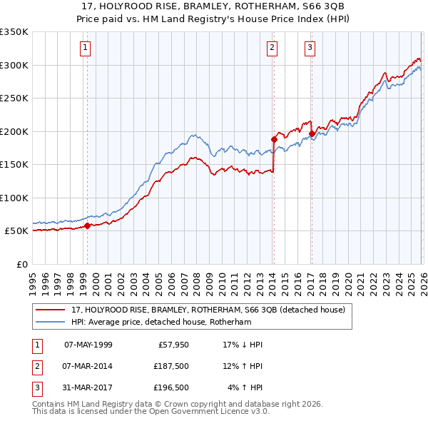 17, HOLYROOD RISE, BRAMLEY, ROTHERHAM, S66 3QB: Price paid vs HM Land Registry's House Price Index