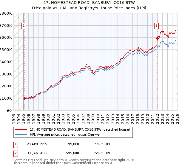 17, HOMESTEAD ROAD, BANBURY, OX16 9TW: Price paid vs HM Land Registry's House Price Index