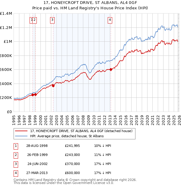 17, HONEYCROFT DRIVE, ST ALBANS, AL4 0GF: Price paid vs HM Land Registry's House Price Index