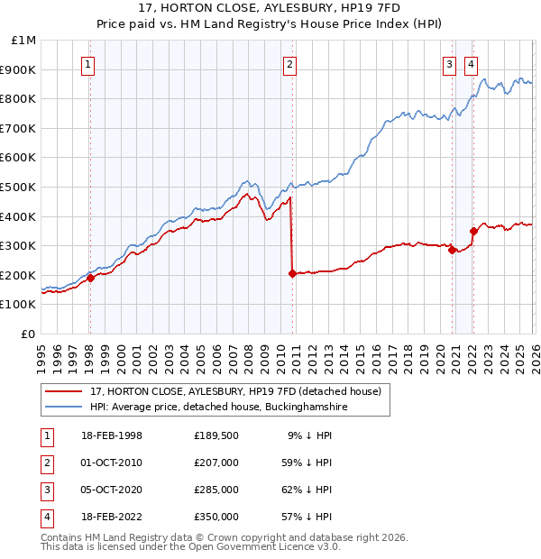 17, HORTON CLOSE, AYLESBURY, HP19 7FD: Price paid vs HM Land Registry's House Price Index