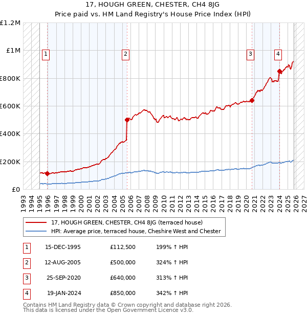 17, HOUGH GREEN, CHESTER, CH4 8JG: Price paid vs HM Land Registry's House Price Index