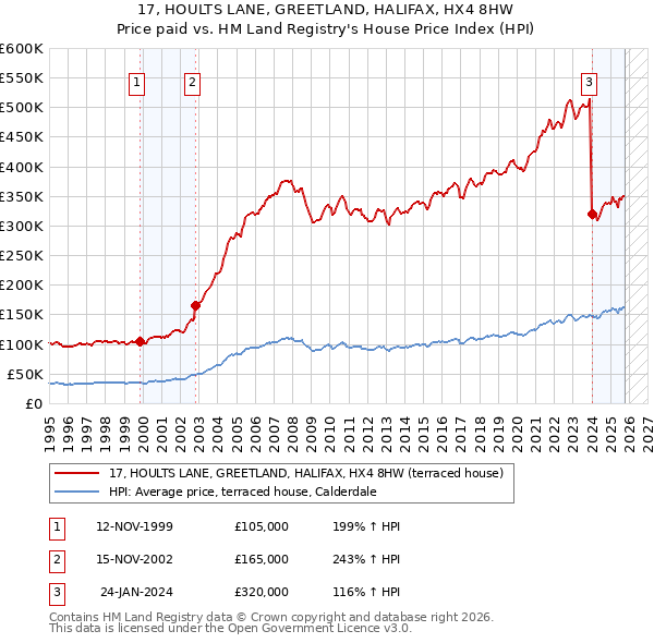 17, HOULTS LANE, GREETLAND, HALIFAX, HX4 8HW: Price paid vs HM Land Registry's House Price Index