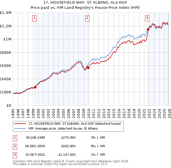 17, HOUSEFIELD WAY, ST ALBANS, AL4 0GP: Price paid vs HM Land Registry's House Price Index