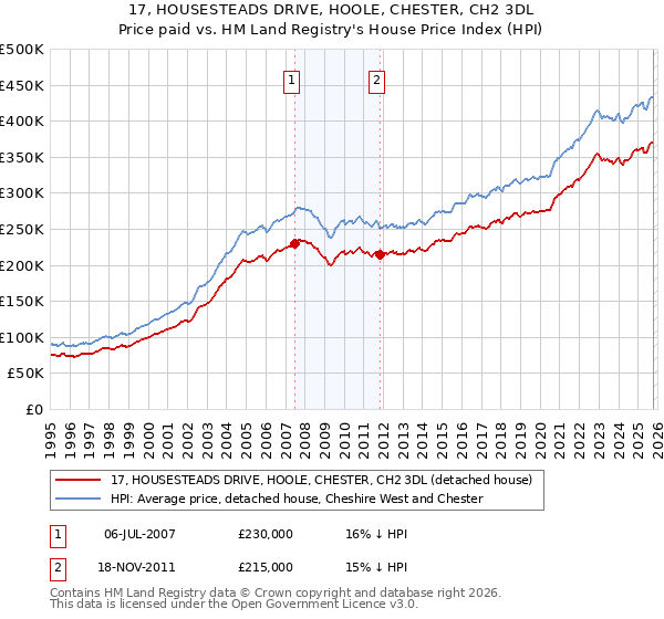 17, HOUSESTEADS DRIVE, HOOLE, CHESTER, CH2 3DL: Price paid vs HM Land Registry's House Price Index
