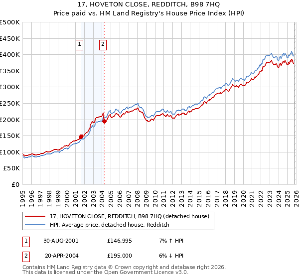 17, HOVETON CLOSE, REDDITCH, B98 7HQ: Price paid vs HM Land Registry's House Price Index
