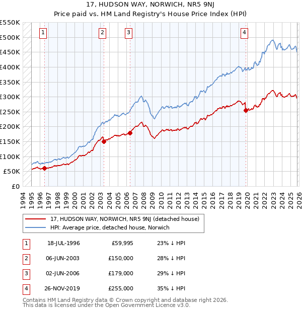 17, HUDSON WAY, NORWICH, NR5 9NJ: Price paid vs HM Land Registry's House Price Index