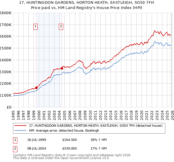 17, HUNTINGDON GARDENS, HORTON HEATH, EASTLEIGH, SO50 7FH: Price paid vs HM Land Registry's House Price Index