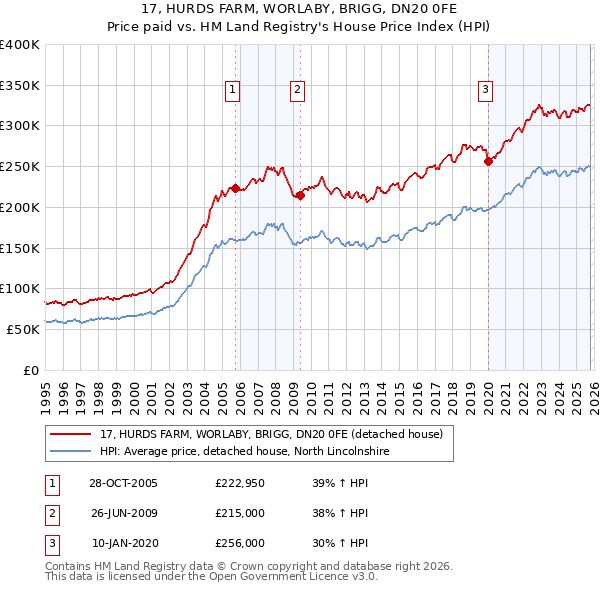 17, HURDS FARM, WORLABY, BRIGG, DN20 0FE: Price paid vs HM Land Registry's House Price Index