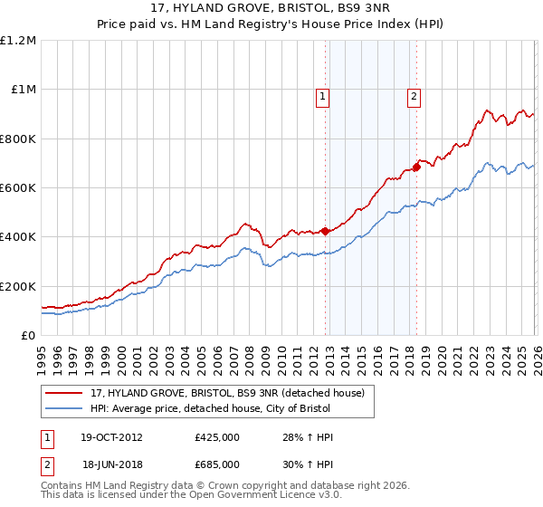 17, HYLAND GROVE, BRISTOL, BS9 3NR: Price paid vs HM Land Registry's House Price Index