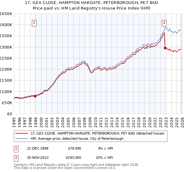 17, ILEX CLOSE, HAMPTON HARGATE, PETERBOROUGH, PE7 8AD: Price paid vs HM Land Registry's House Price Index