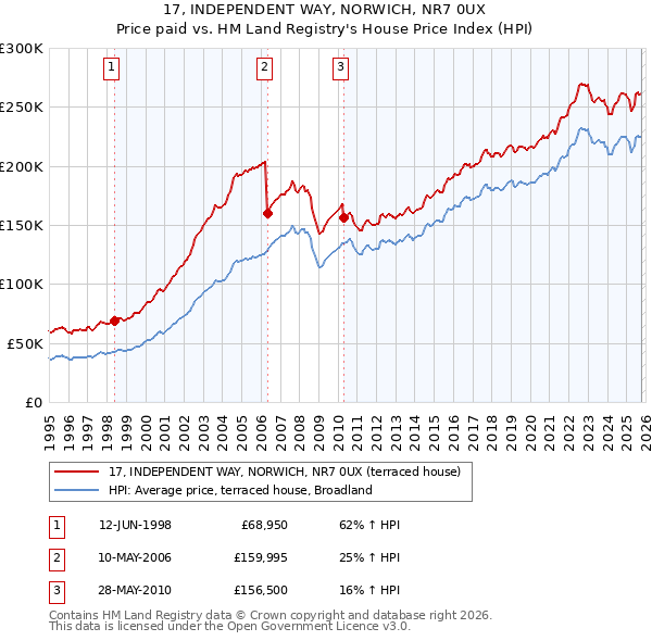 17, INDEPENDENT WAY, NORWICH, NR7 0UX: Price paid vs HM Land Registry's House Price Index