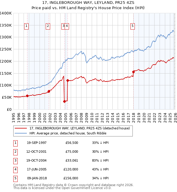 17, INGLEBOROUGH WAY, LEYLAND, PR25 4ZS: Price paid vs HM Land Registry's House Price Index
