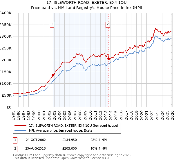 17, ISLEWORTH ROAD, EXETER, EX4 1QU: Price paid vs HM Land Registry's House Price Index