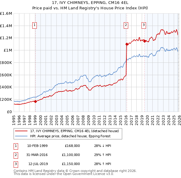 17, IVY CHIMNEYS, EPPING, CM16 4EL: Price paid vs HM Land Registry's House Price Index