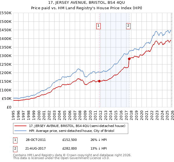 17, JERSEY AVENUE, BRISTOL, BS4 4QU: Price paid vs HM Land Registry's House Price Index