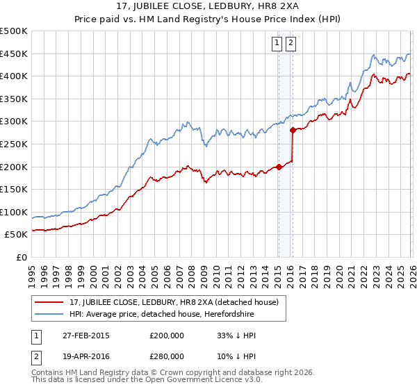 17, JUBILEE CLOSE, LEDBURY, HR8 2XA: Price paid vs HM Land Registry's House Price Index