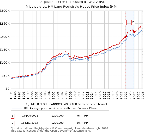 17, JUNIPER CLOSE, CANNOCK, WS12 0SR: Price paid vs HM Land Registry's House Price Index