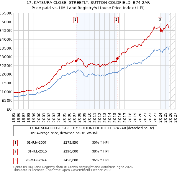 17, KATSURA CLOSE, STREETLY, SUTTON COLDFIELD, B74 2AR: Price paid vs HM Land Registry's House Price Index