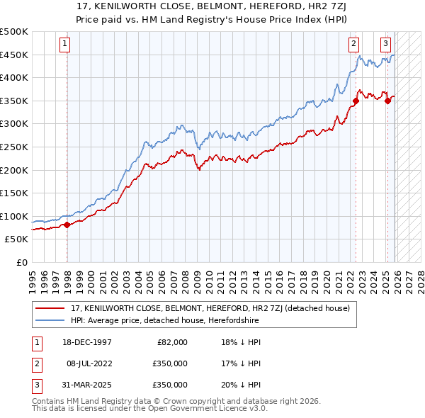 17, KENILWORTH CLOSE, BELMONT, HEREFORD, HR2 7ZJ: Price paid vs HM Land Registry's House Price Index