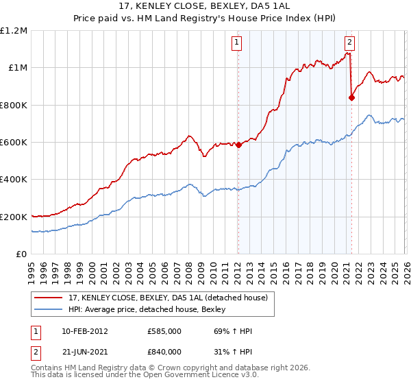 17, KENLEY CLOSE, BEXLEY, DA5 1AL: Price paid vs HM Land Registry's House Price Index