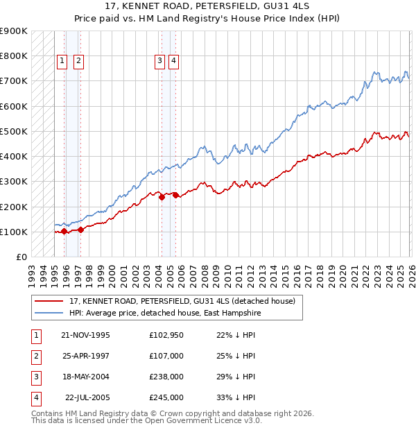 17, KENNET ROAD, PETERSFIELD, GU31 4LS: Price paid vs HM Land Registry's House Price Index