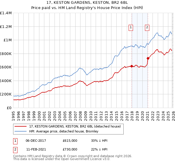 17, KESTON GARDENS, KESTON, BR2 6BL: Price paid vs HM Land Registry's House Price Index
