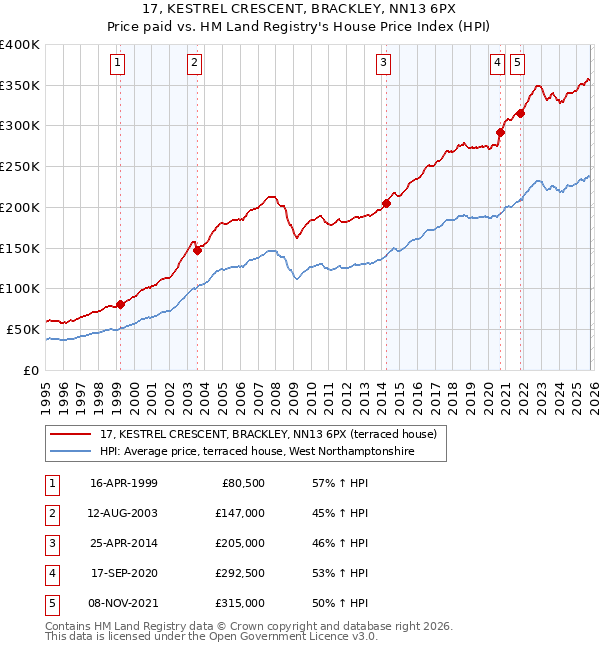 17, KESTREL CRESCENT, BRACKLEY, NN13 6PX: Price paid vs HM Land Registry's House Price Index