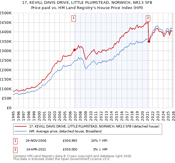 17, KEVILL DAVIS DRIVE, LITTLE PLUMSTEAD, NORWICH, NR13 5FB: Price paid vs HM Land Registry's House Price Index