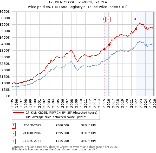 17, KILN CLOSE, IPSWICH, IP4 2FA: Price paid vs HM Land Registry's House Price Index