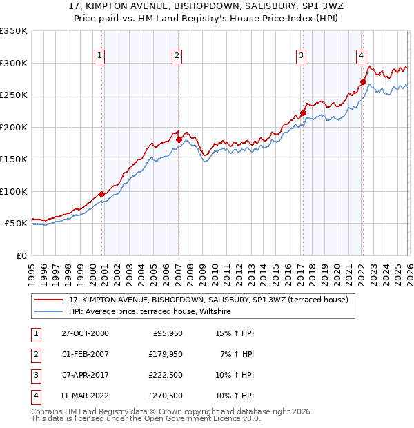 17, KIMPTON AVENUE, BISHOPDOWN, SALISBURY, SP1 3WZ: Price paid vs HM Land Registry's House Price Index