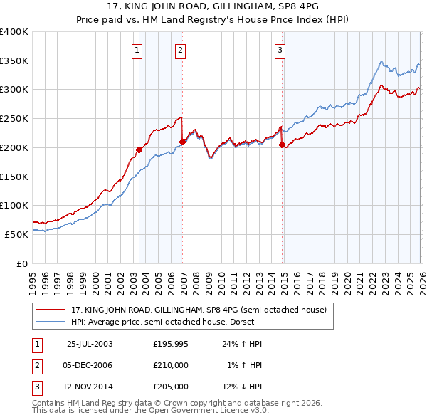 17, KING JOHN ROAD, GILLINGHAM, SP8 4PG: Price paid vs HM Land Registry's House Price Index