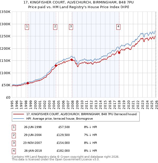 17, KINGFISHER COURT, ALVECHURCH, BIRMINGHAM, B48 7PU: Price paid vs HM Land Registry's House Price Index