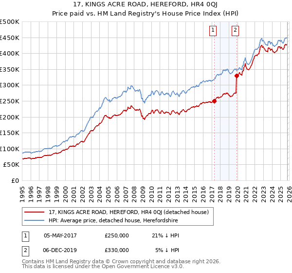 17, KINGS ACRE ROAD, HEREFORD, HR4 0QJ: Price paid vs HM Land Registry's House Price Index
