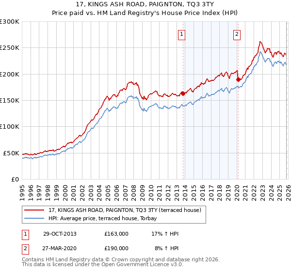 17, KINGS ASH ROAD, PAIGNTON, TQ3 3TY: Price paid vs HM Land Registry's House Price Index