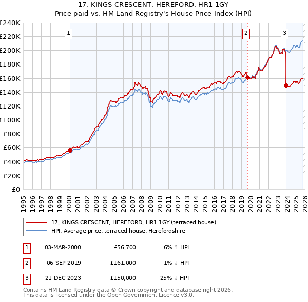 17, KINGS CRESCENT, HEREFORD, HR1 1GY: Price paid vs HM Land Registry's House Price Index